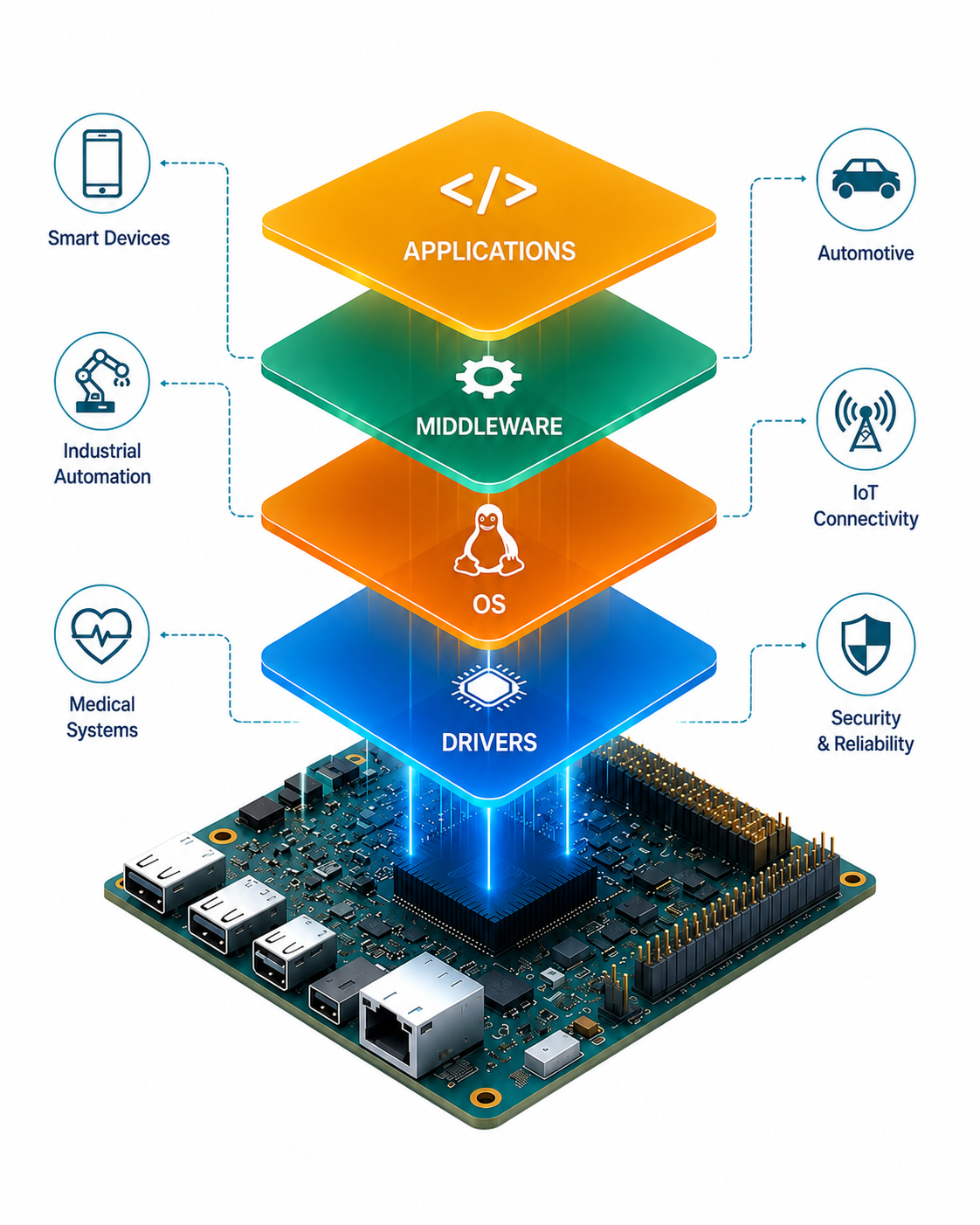 Technology stack — From drivers to applications